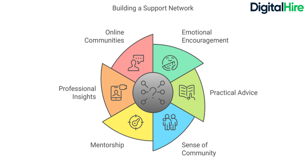 Components of a Support network