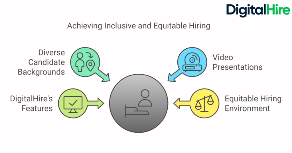 Text based image showing how to achieve inclusive and equitable hiring