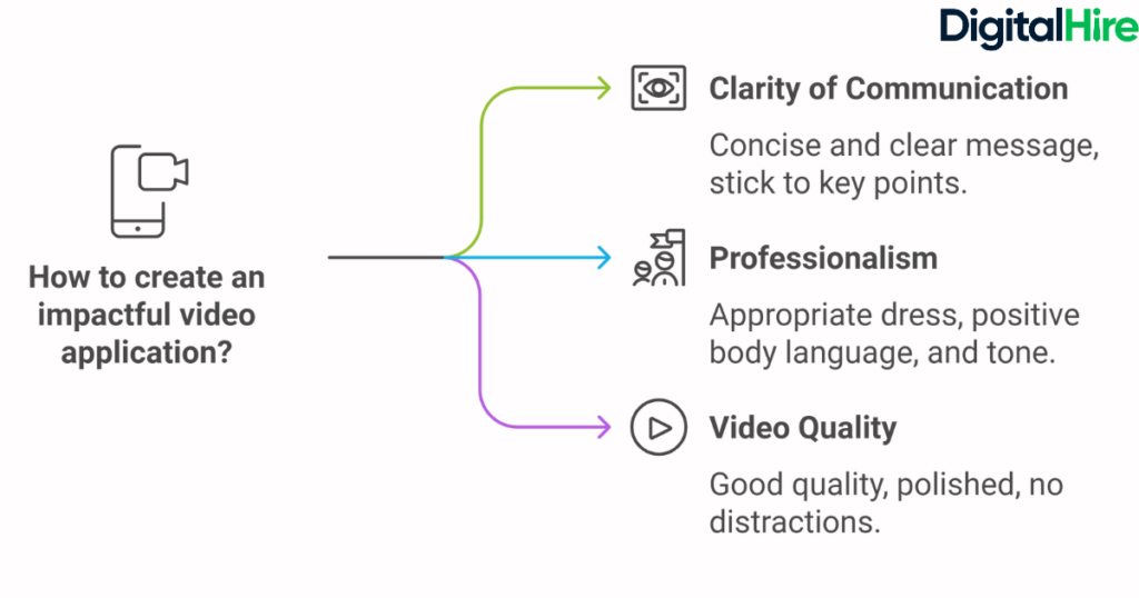 Text based image showing how to create an impactful video application