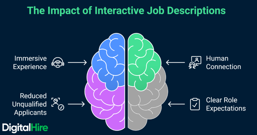 Text based image showing the impact of video job descriptions