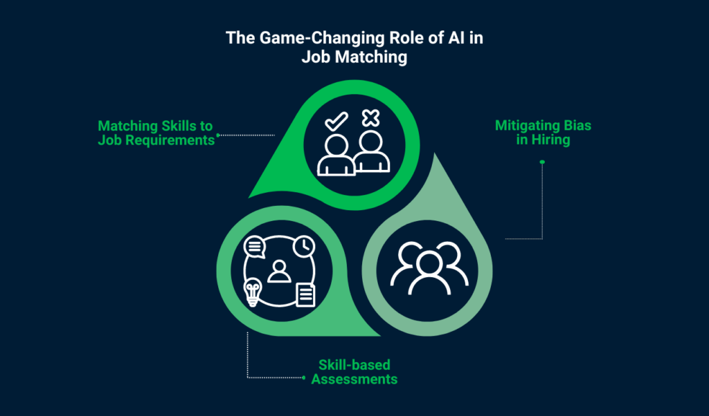 The role of AI in job matching